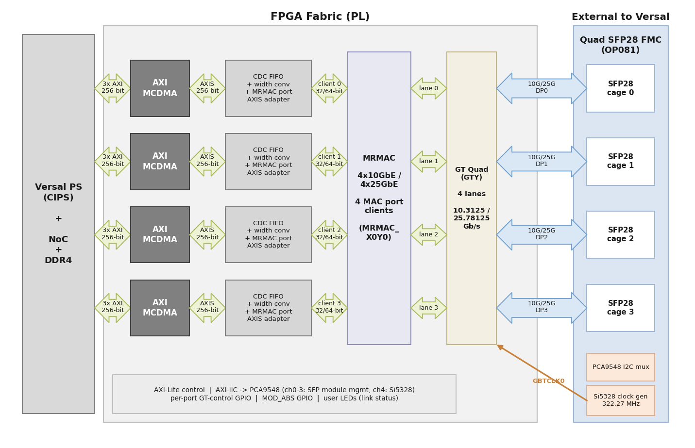 Versal MRMAC 10G/25G design block diagram